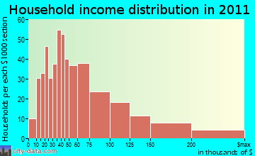 Yarmouth household income distribution