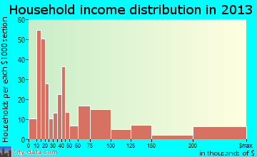 York Harbor, ME household income