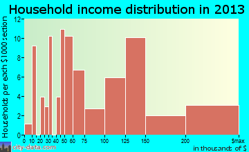Cumberland Center household income distribution