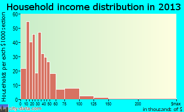 Calais household income distribution
