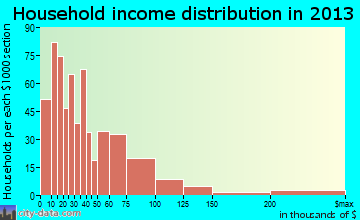 Caribou household income distribution