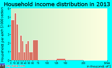 Teec Nos Pos household income distribution