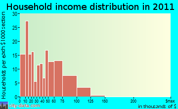 Bucksport household income distribution