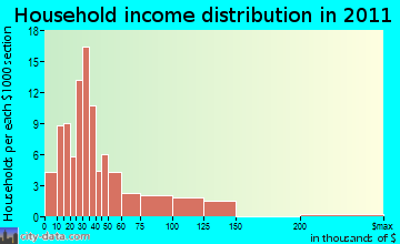 Boothbay Harbor household income distribution