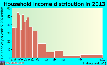 Brewer household income distribution