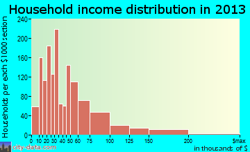 Biddeford household income distribution