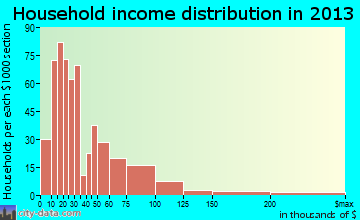 Belfast household income distribution