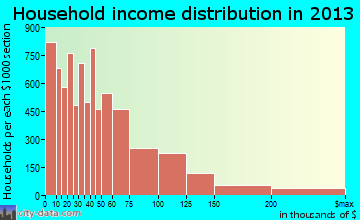 Tempe household income distribution