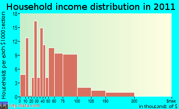 Berwick household income distribution
