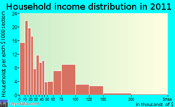 Bar Harbor household income distribution