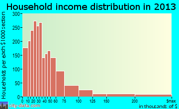 Bangor household income distribution
