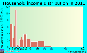 Anson household income distribution