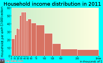 York household income distribution