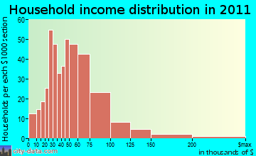 Waterboro household income distribution