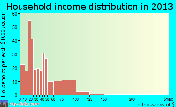 Three Points household income distribution