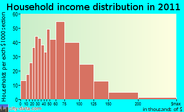 South Berwick household income distribution