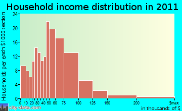 Lyman, ME household income