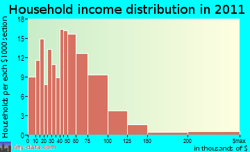Limington household income distribution