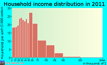 Lebanon household income distribution