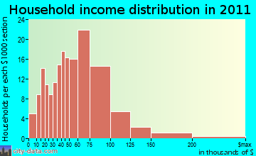 Hollis household income distribution
