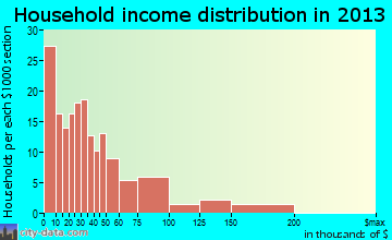Dadeville household income distribution