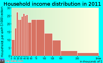 Eliot household income distribution