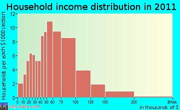 Dayton household income distribution