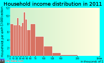 Cornish household income distribution