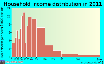 Arundel household income distribution