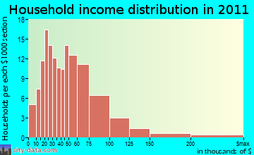 Alfred household income distribution