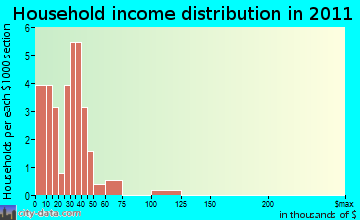 Wesley household income distribution