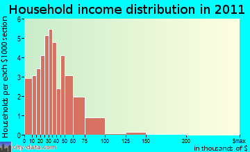 Whiting household income distribution