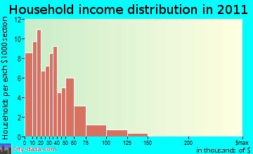Steuben household income distribution