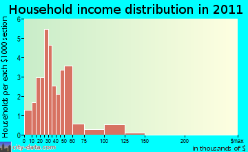 Topsfield, ME household income