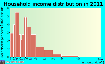 Robbinston household income distribution