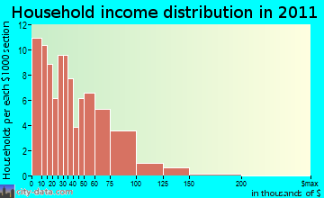 Princeton, ME household income