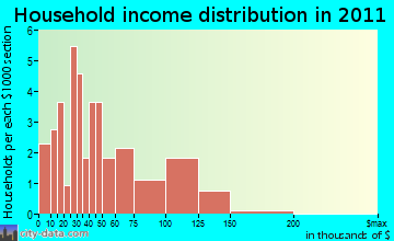 Northfield household income distribution