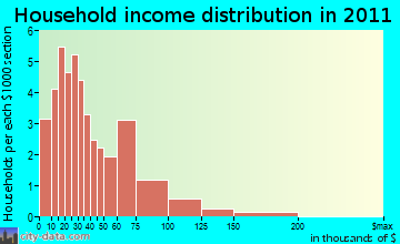 Jonesboro household income distribution