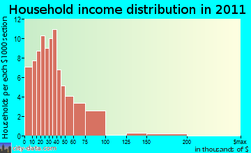 Harrington, ME household income