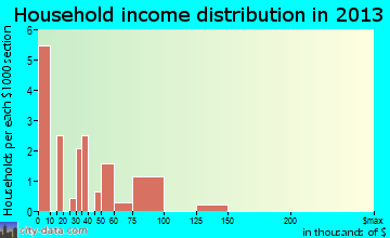 Tonalea household income distribution