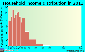 East Machias household income distribution