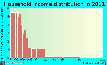 Danforth household income distribution