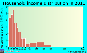 Dennysville household income distribution