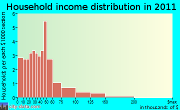 Cutler household income distribution