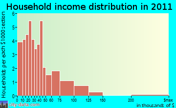 Columbia household income distribution