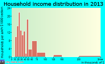 Tonto Basin household income distribution
