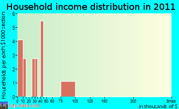 Beddington household income distribution