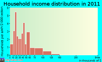 Charlotte household income distribution