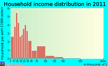 Beals household income distribution