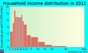 Baileyville household income distribution